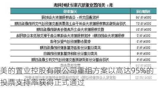 美的置业控股有限公司重组方案以高达95%的投票支持率获得正式通过