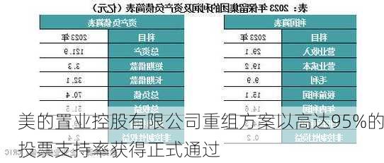 美的置业控股有限公司重组方案以高达95%的投票支持率获得正式通过