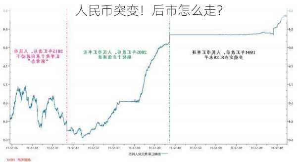 人民币突变！后市怎么走？