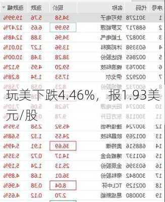 玩美下跌4.46%，报1.93美元/股