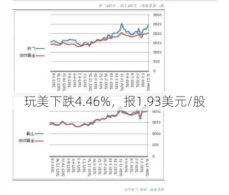 玩美下跌4.46%，报1.93美元/股