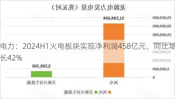 电力：2024H1火电板块实现净利润458亿元，同比增长42%