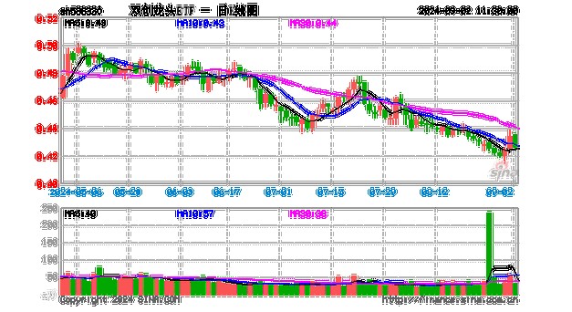 南都电源双重突破，固态电池再火爆！双创龙头ETF（588330）单日涨近1%，机构：降息交易建议关注科技成长