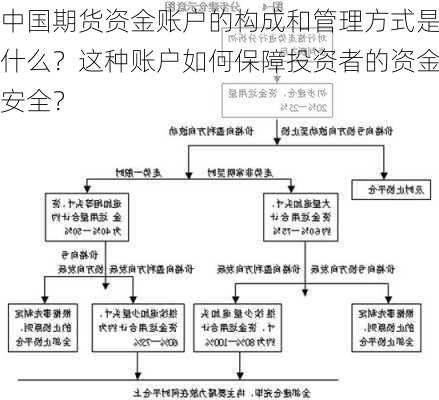 中国期货资金账户的构成和管理方式是什么？这种账户如何保障投资者的资金安全？