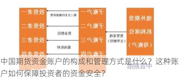 中国期货资金账户的构成和管理方式是什么？这种账户如何保障投资者的资金安全？