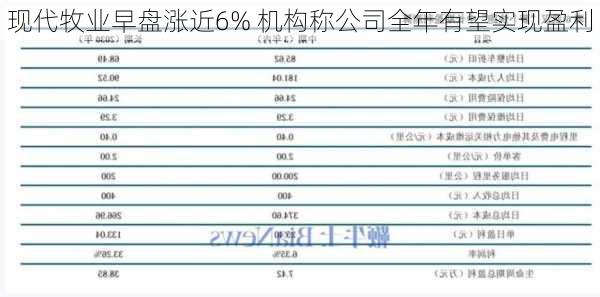 现代牧业早盘涨近6% 机构称公司全年有望实现盈利