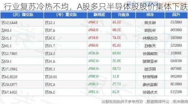 行业复苏冷热不均，A股多只半导体股股价集体下跌