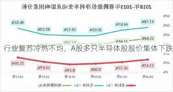 行业复苏冷热不均，A股多只半导体股股价集体下跌