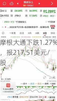 摩根大通下跌1.27%，报217.51美元/股