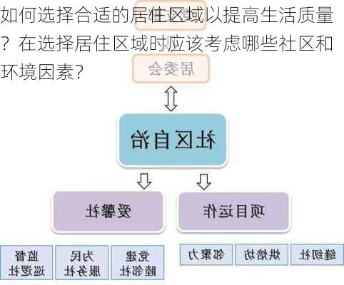 如何选择合适的居住区域以提高生活质量？在选择居住区域时应该考虑哪些社区和环境因素？