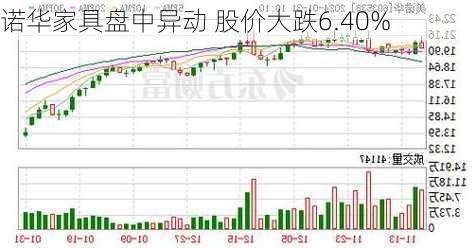 诺华家具盘中异动 股价大跌6.40%