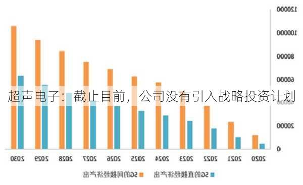 超声电子：截止目前，公司没有引入战略投资计划