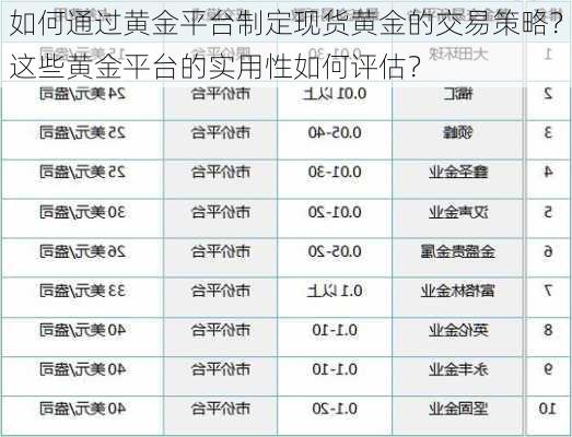 如何通过黄金平台制定现货黄金的交易策略？这些黄金平台的实用性如何评估？