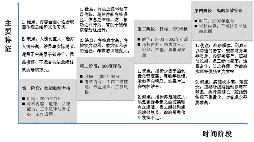 如何评估企业的投资表现？这些投资表现对企业发展有何影响？