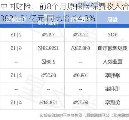 中国财险：前8个月原保险保费收入合计为3821.51亿元 同比增长4.3%