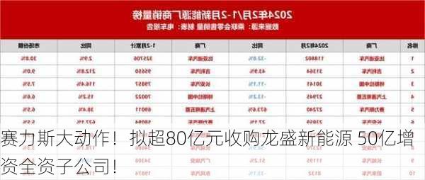 赛力斯大动作！拟超80亿元收购龙盛新能源 50亿增资全资子公司！