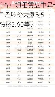 米奇汗姆租赁盘中异动 早盘股价大跌5.51%报3.60美元