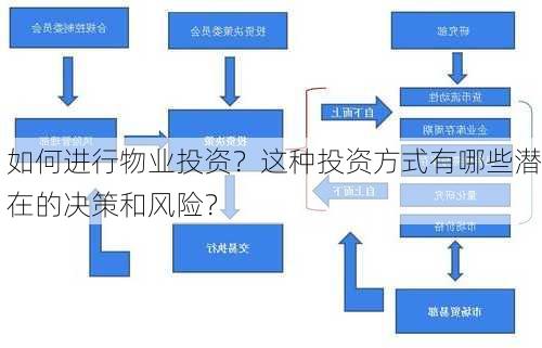 如何进行物业投资？这种投资方式有哪些潜在的决策和风险？