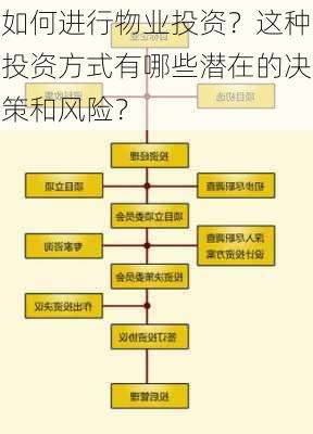 如何进行物业投资？这种投资方式有哪些潜在的决策和风险？