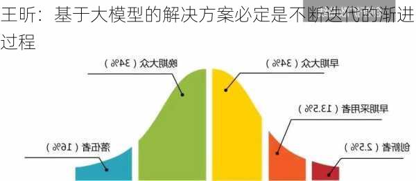 王昕：基于大模型的解决方案必定是不断迭代的渐进过程