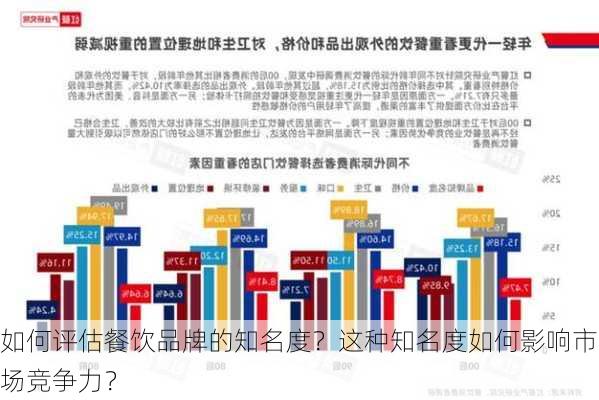 如何评估餐饮品牌的知名度？这种知名度如何影响市场竞争力？