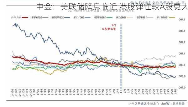 中金：美联储降息临近 港股弹性较A股更大