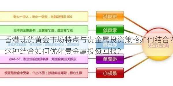 香港现货黄金市场特点与贵金属投资策略如何结合？这种结合如何优化贵金属投资回报？