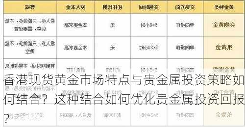 香港现货黄金市场特点与贵金属投资策略如何结合？这种结合如何优化贵金属投资回报？