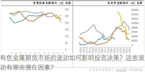 有色金属期货市场的波动如何影响投资决策？这些波动有哪些潜在因素？