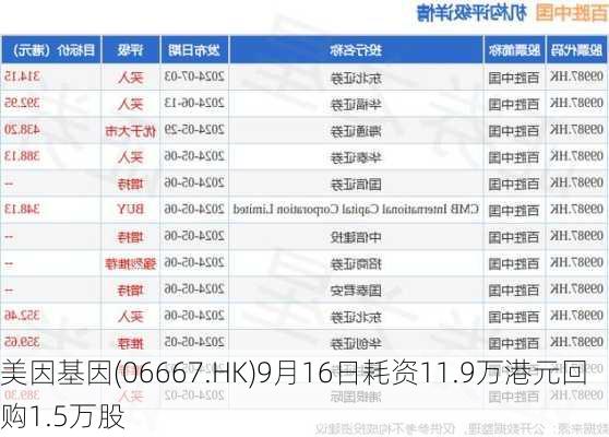 美因基因(06667.HK)9月16日耗资11.9万港元回购1.5万股