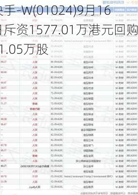 快手-W(01024)9月16日斥资1577.01万港元回购41.05万股