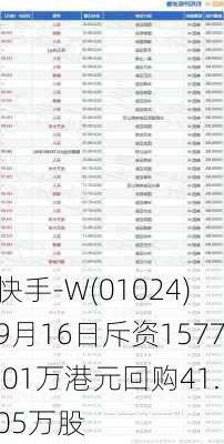 快手-W(01024)9月16日斥资1577.01万港元回购41.05万股