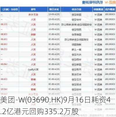 美团-W(03690.HK)9月16日耗资4.2亿港元回购335.2万股