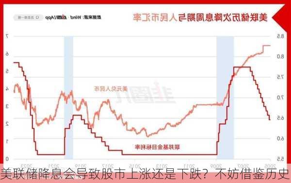 美联储降息会导致股市上涨还是下跌？不妨借鉴历史