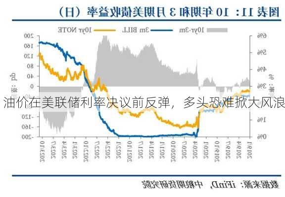 油价在美联储利率决议前反弹，多头恐难掀大风浪