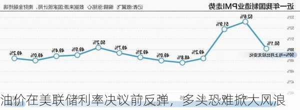 油价在美联储利率决议前反弹，多头恐难掀大风浪