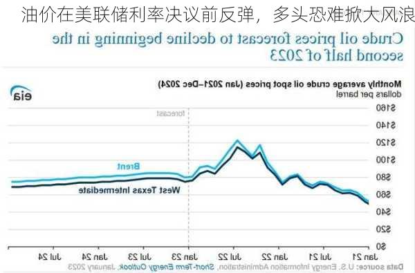 油价在美联储利率决议前反弹，多头恐难掀大风浪