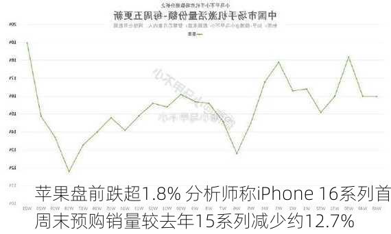 苹果盘前跌超1.8% 分析师称iPhone 16系列首周末预购销量较去年15系列减少约12.7%