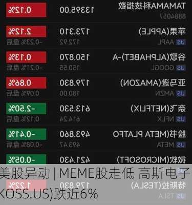 美股异动 | MEME股走低 高斯电子(KOSS.US)跌近6%