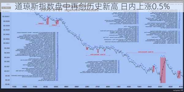 道琼斯指数盘中再创历史新高 日内上涨0.5%