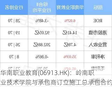 华南职业教育(06913.HK)：岭南职业技术学院与承包商订立施工总承包合约