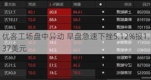 优客工场盘中异动 早盘急速下挫5.12%报1.37美元