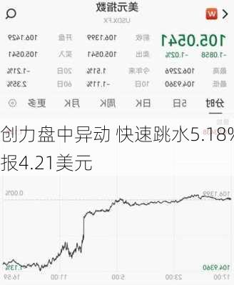 创力盘中异动 快速跳水5.18%报4.21美元