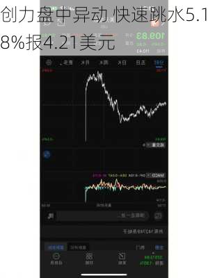 创力盘中异动 快速跳水5.18%报4.21美元