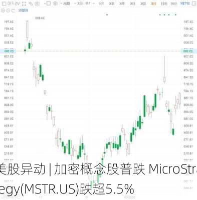 美股异动 | 加密概念股普跌 MicroStrategy(MSTR.US)跌超5.5%