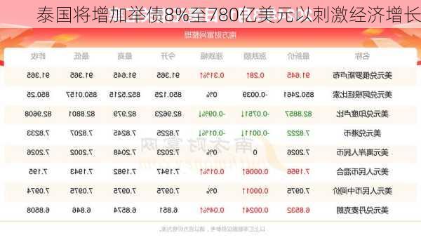 泰国将增加举债8%至780亿美元以刺激经济增长