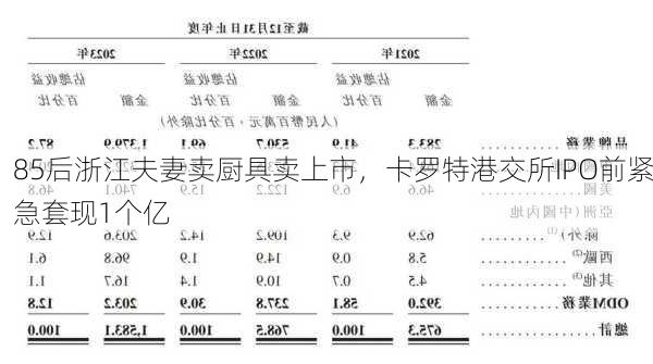 85后浙江夫妻卖厨具卖上市，卡罗特港交所IPO前紧急套现1个亿