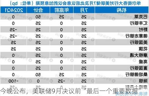 今晚公布，美联储9月决议前“最后一个重要数据”