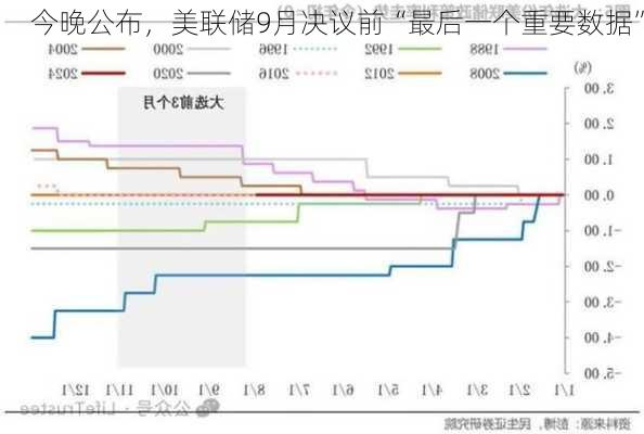 今晚公布，美联储9月决议前“最后一个重要数据”