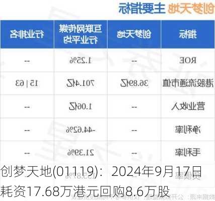 创梦天地(01119)：2024年9月17日耗资17.68万港元回购8.6万股